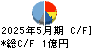 メディカルネット キャッシュフロー計算書 2025年5月期