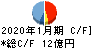 オーエムツーネットワーク キャッシュフロー計算書 2020年1月期