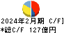 クリエイトＳＤホールディングス キャッシュフロー計算書 2024年2月期