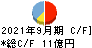 日本システムウエア キャッシュフロー計算書 2021年9月期
