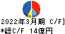 日本ピグメント キャッシュフロー計算書 2022年3月期