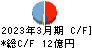 堺商事 キャッシュフロー計算書 2023年3月期