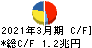 東京海上ホールディングス キャッシュフロー計算書 2021年3月期