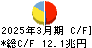 三菱ＵＦＪフィナンシャル・グループ キャッシュフロー計算書 2025年3月期