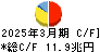 三菱ＵＦＪフィナンシャル・グループ キャッシュフロー計算書 2025年3月期