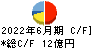 協立電機 キャッシュフロー計算書 2022年6月期 協立電機 キャッシュフロー計算書 2022年6月期