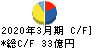 京三製作所 キャッシュフロー計算書 2020年3月期