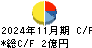 ユナイテッド＆コレクティブ キャッシュフロー計算書 2024年11月期