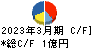 ＨＣＳホールディングス キャッシュフロー計算書 2023年3月期