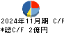 サンケイ化学 キャッシュフロー計算書 2024年11月期