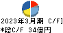 酉島製作所 キャッシュフロー計算書 2023年3月期 酉島製作所 キャッシュフロー計算書 2023年3月期