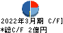 ムラキ キャッシュフロー計算書 2022年3月期