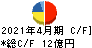 サンオータス キャッシュフロー計算書 2021年4月期