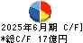 ＫｅｙＨｏｌｄｅｒ キャッシュフロー計算書 2025年6月期