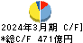東海東京フィナンシャル・ホールディングス キャッシュフロー計算書 2024年3月期