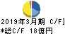 戸田工業 キャッシュフロー計算書 2019年3月期