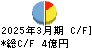 ドリコム キャッシュフロー計算書 2025年3月期