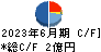 神田通信機 キャッシュフロー計算書 2023年6月期