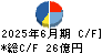 システナ キャッシュフロー計算書 2025年6月期
