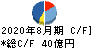 ウエストホールディングス キャッシュフロー計算書 2020年8月期