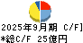 日本化学工業 キャッシュフロー計算書 2025年9月期