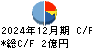 日本和装ホールディングス キャッシュフロー計算書 2024年12月期