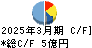 サイネックス キャッシュフロー計算書 2025年3月期