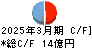 松風 キャッシュフロー計算書 2025年3月期