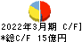 東京インキ キャッシュフロー計算書 2022年3月期