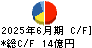 白洋舍 キャッシュフロー計算書 2025年6月期