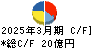 ミロク情報サービス キャッシュフロー計算書 2025年3月期