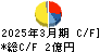 夢展望 キャッシュフロー計算書 2025年3月期
