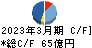 ＳＢＩアルヒ キャッシュフロー計算書 2023年3月期