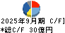 ホギメディカル キャッシュフロー計算書 2025年9月期