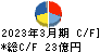 日新商事 キャッシュフロー計算書 2023年3月期