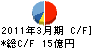 FXプライムbyGMO キャッシュフロー計算書 2011年3月期 FXプライムbyGMO キャッシュフロー計算書 2011年3月期