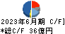 マックス キャッシュフロー計算書 2023年6月期