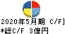 三機サービス キャッシュフロー計算書 2020年5月期 三機サービス キャッシュフロー計算書 2020年5月期