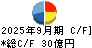 藤井産業 キャッシュフロー計算書 2025年9月期