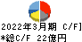 TOA キャッシュフロー計算書 2022年3月期 TOA キャッシュフロー計算書 2022年3月期