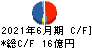 アイ・オー・データ機器 キャッシュフロー計算書 2021年6月期