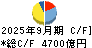 東京電力ホールディングス キャッシュフロー計算書 2025年9月期