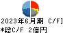 日本プリメックス キャッシュフロー計算書 2023年6月期
