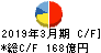 カメイ キャッシュフロー計算書 2019年3月期