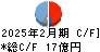 壱番屋 キャッシュフロー計算書 2025年2月期