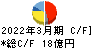 高田工業所 キャッシュフロー計算書 2022年3月期