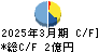 センチュリー２１・ジャパン キャッシュフロー計算書 2025年3月期