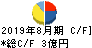 フェスタリアホールディングス キャッシュフロー計算書 2019年8月期