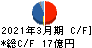 伊勢湾海運 キャッシュフロー計算書 2021年3月期 伊勢湾海運 キャッシュフロー計算書 2021年3月期