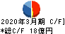 パリミキホールディングス キャッシュフロー計算書 2020年3月期